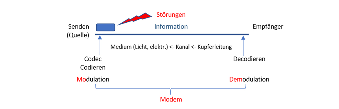 Der Informationsweg zwischen Sender und Empfänger - Modulation, Modem, Demodulation
