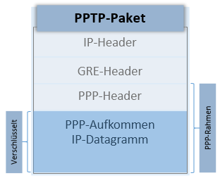 net tab pptp paket
