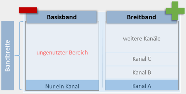 Um die Übermittlungsleitung effizienter auszureizen, wird die zur Verfügung stehende Bandbreite in mehrere voneinander unabhängige Kanäle aufgeteilt.