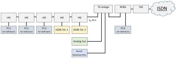 Dieser Basisanschluss eignete sich damals hervorragend, um verschiedene Kommunikationsgeräte, wie Fax, Telefone und PC an das ISDN-Netz einzubinden.