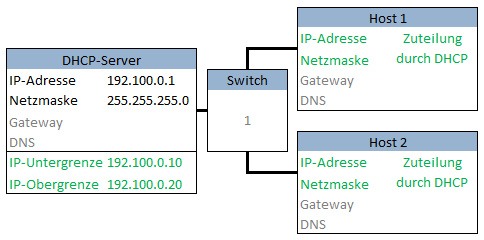 Ein typisches Netzwerk mit einem DHCP-Server