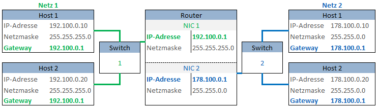 Routing mit 2 Router