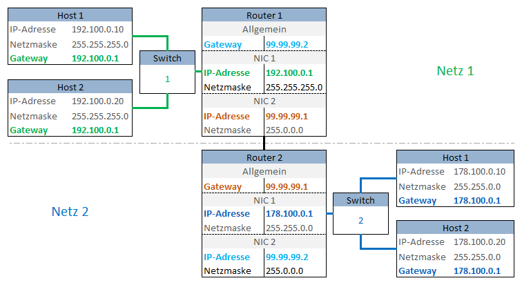 Routing mit 2 Router