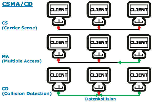 Netzwerkfundament - CSMA-CD