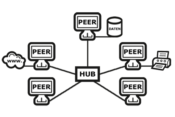 Computer in einer Peer-to-Peer-Netzwerkverbindung sind direkt bzw. unmittelbar miteinander verbunden. Eine solches Modell wird meist bei unter 10 Workstation eingeleitet.