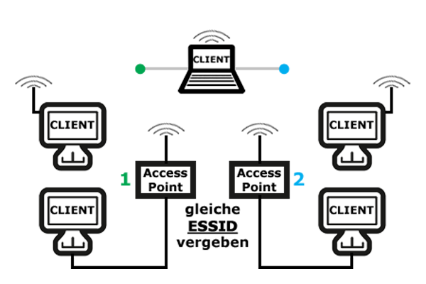 net wlan accesspoint 2