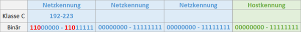 IP-Adressen Klasse C