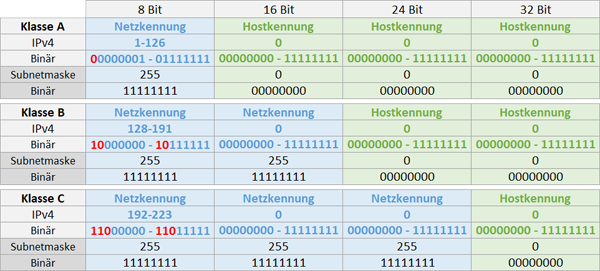 IP-Adressen, Subnetzmaske vs. Netzmasken