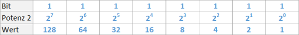 Vom Binärsystem in das Dezimalsystem