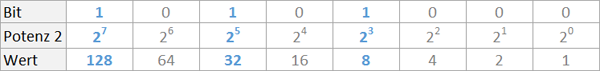 Vom Binärsystem in das Dezimalsystem
