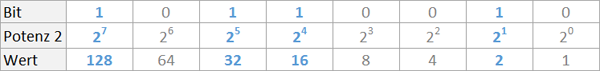 Vom Binärsystem in das Dezimalsystem