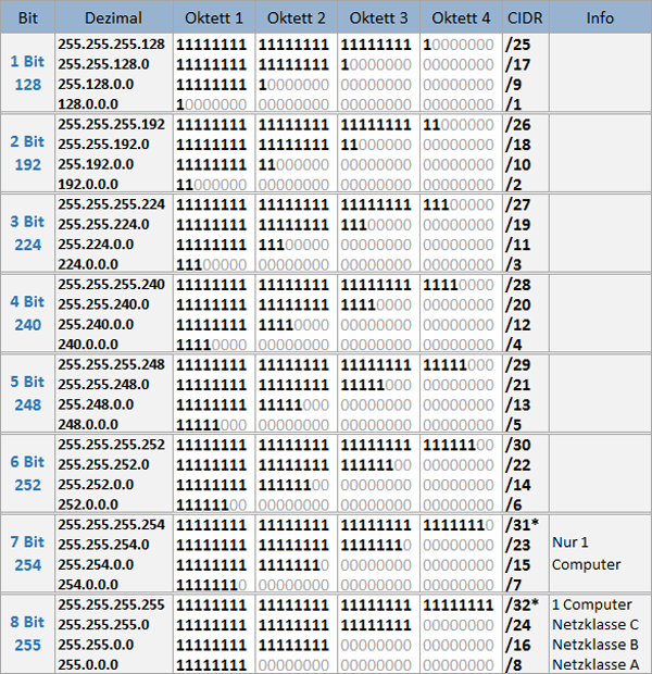 Ermittlungshilfe Netzmasken (CDIR)