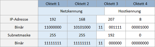 Netzwerkkennung erweitern