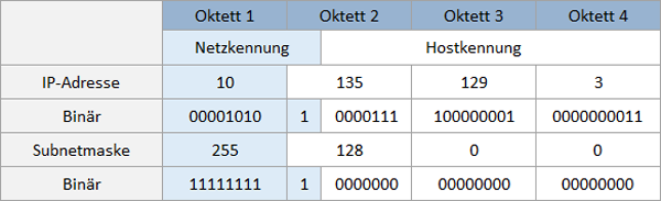 Netzwerkkennung verkleinern