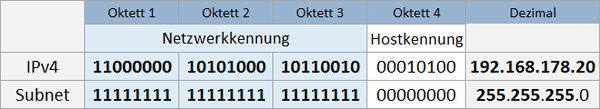 Anhand einer Subnetmaske lässt sich bei einer IP-Adresse schnell ermitteln, aus wie vielen Bit's die Netzwerkkennung und die Hostkennung besteht.