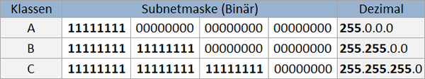 Die Subnetzmaske