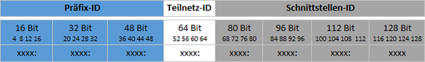 IPv6 Adressenaufbau