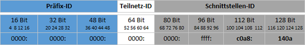 IPv6 Adressenaufbau