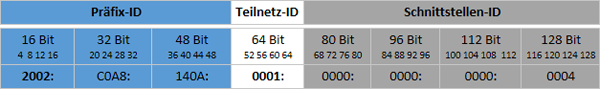 IPv6 Adressenaufbau