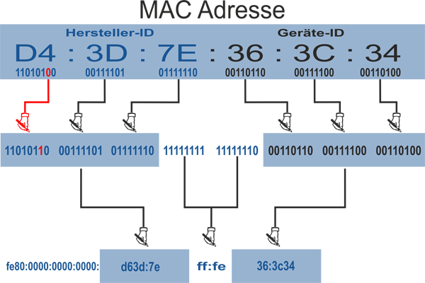 net ipv6 slacc