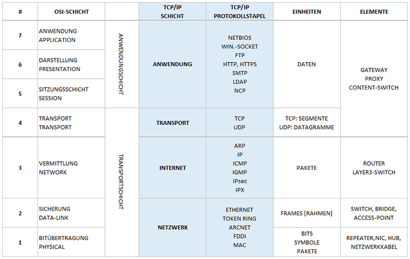 m Gegensatz zum OSI-Schichtenmodell mit 7 Schichten, besteht das TCP/IP-Schichtenmodell nur aus 4 aufeinander aufbauende Schichten, die für das Internet entscheidend ist.