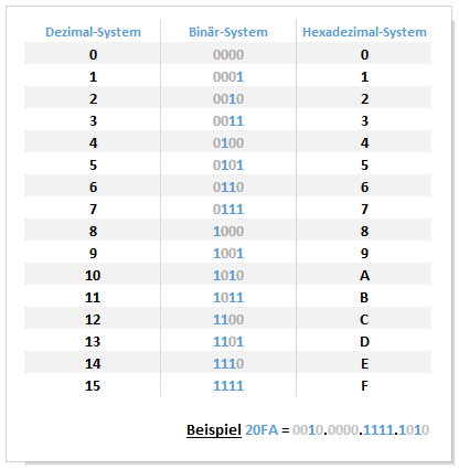 Eine kleine Unterstützung für das Umrechnen des Zahlensystems, damit man sich den langen Rechenweg über 2 Schritte erleichtern kann.