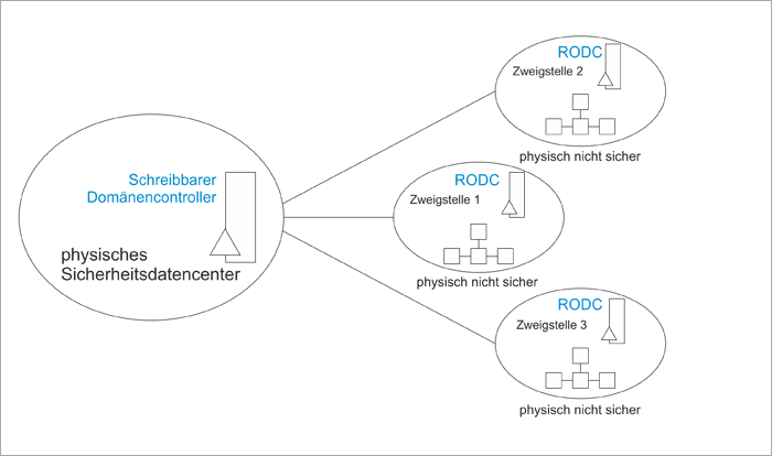 WinServ2012 - Active Directory Domaenencontroller RODC