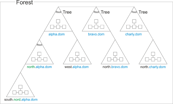 WinServ2012 - Active Directory Domaenen Tree Forest